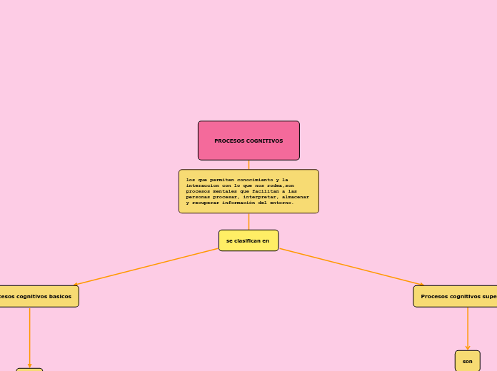 PROCESOS COGNITIVOS - Mind Map